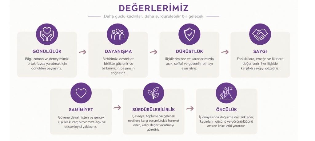 EGİKAD Değerlerimiz: Gönüllülük, Dayanışma, Dürüstlük, Saygı, Samimiyet, Sürdürülebilirlik, Öncülük